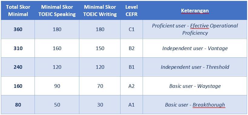 Apa Itu TOEIC, Apa Kegunaan Sertifikat TOEIC, dan Berapa Biayanya?