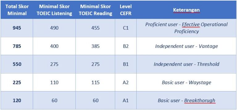 Apa Itu TOEIC, Apa Kegunaan Sertifikat TOEIC, dan Berapa Biayanya?