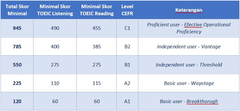 Apa Itu TOEIC, Apa Kegunaan Sertifikat TOEIC, dan Berapa