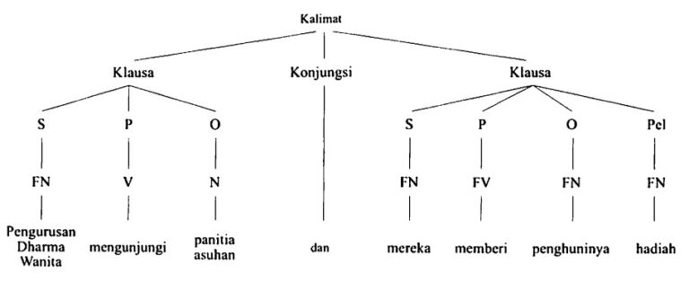 Contoh Kalimat Majemuk Setara Berdasarkan Jenis Konjungsinya